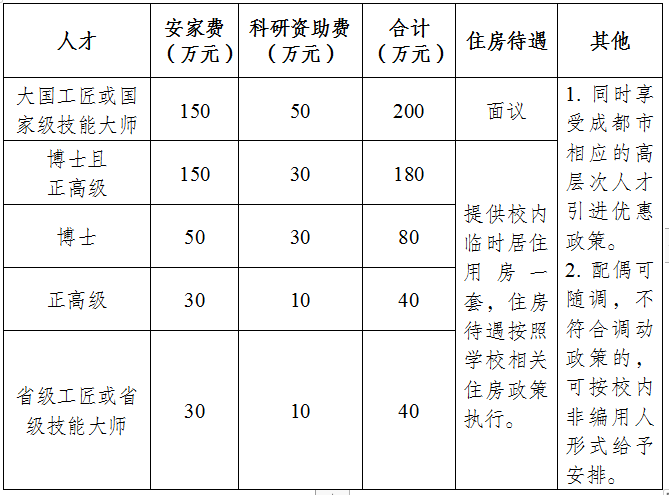 成都工业职业技术学院2022年高层次人才引进公告